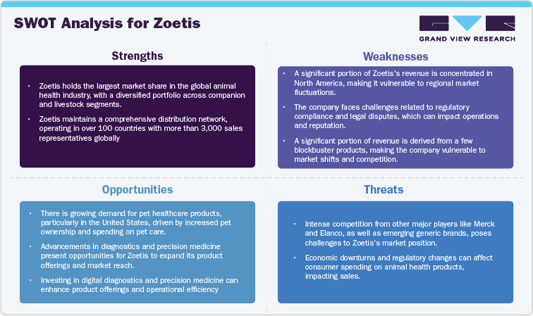 SWOT Analysis for Zoetis.