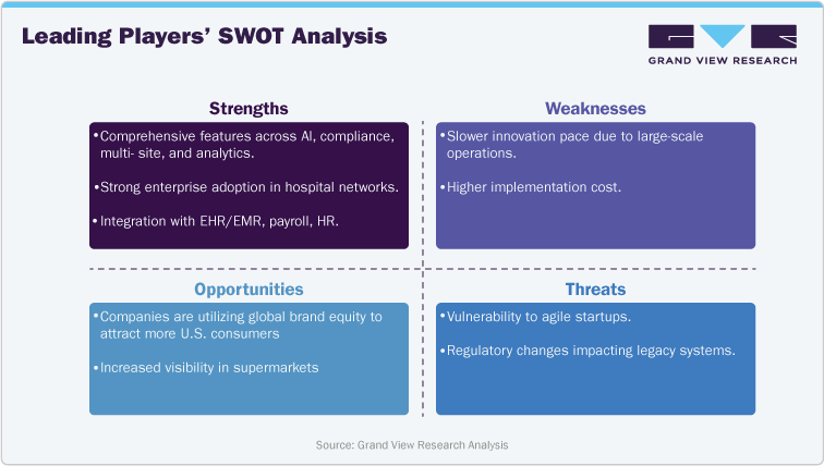 SWOT Analysis