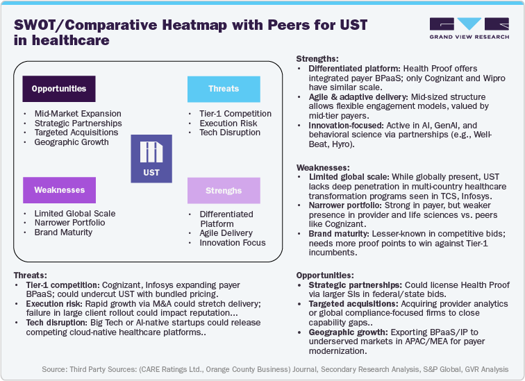 SWOT/Comparative Heat Map for UST in Healthcare