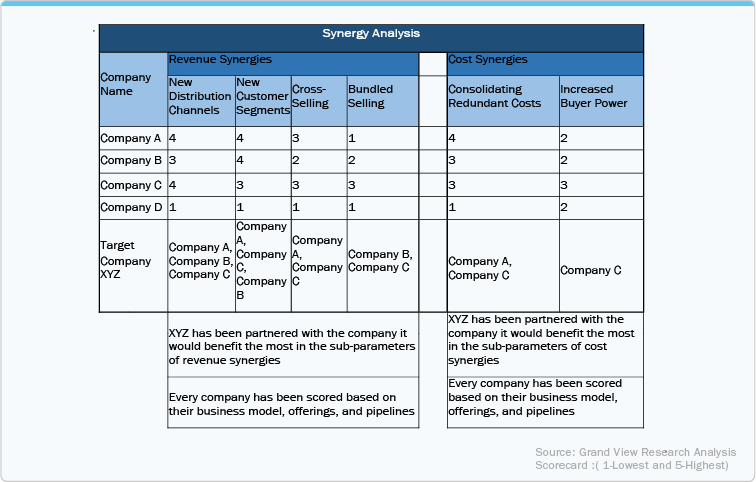 Synergy Analysis Synergy Analysis
