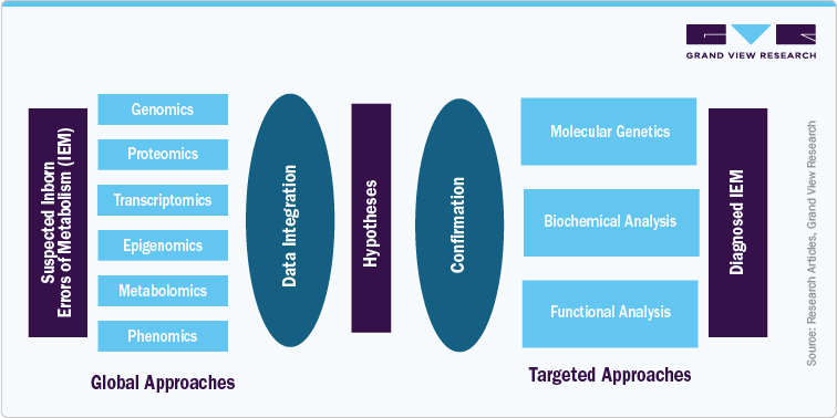 Targeted Approaches Targeted Approaches