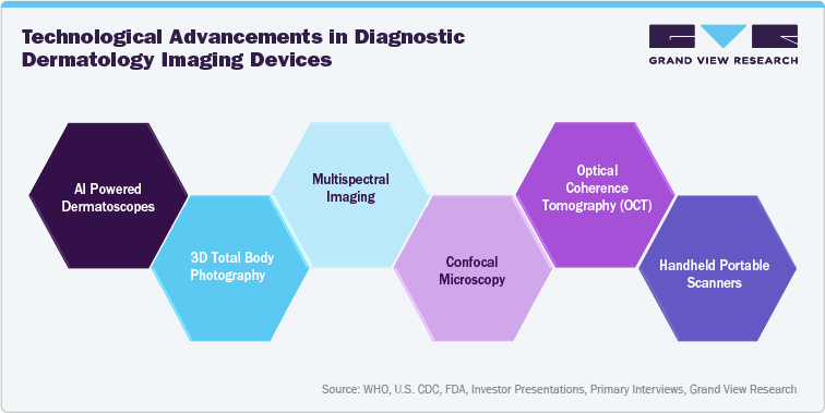Technological advancements In Diagnostic Dermatology Imaging Devices