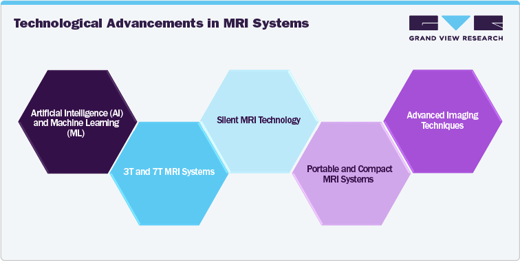 Technological Advancements in MRI Systems