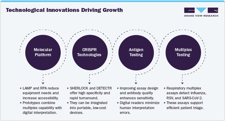 Technological Innovations Driving Growth