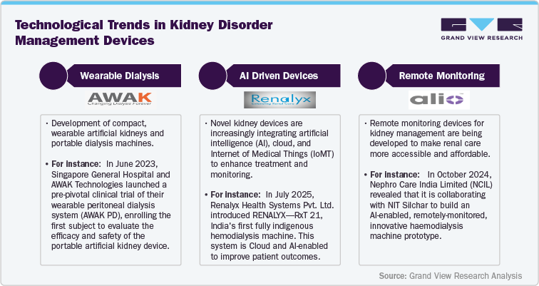 Technological Trends in Kidney Disorder Management Devices
