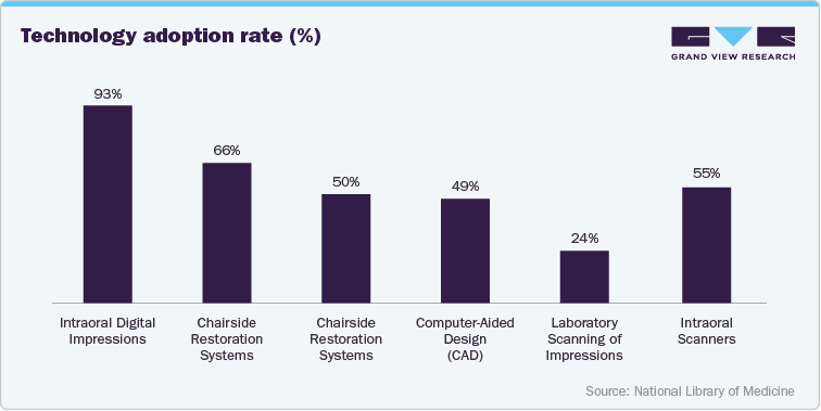 Technology adoption rate (%)