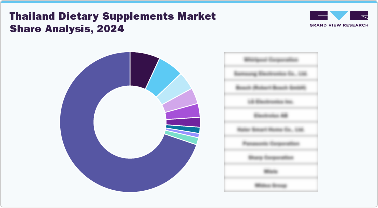 Thailand Dietary Supplements Market Share Analysis, 2024 Thailand Dietary Supplements Market Share Analysis, 2024