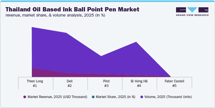 Thailand oil based ink ball point pen market
