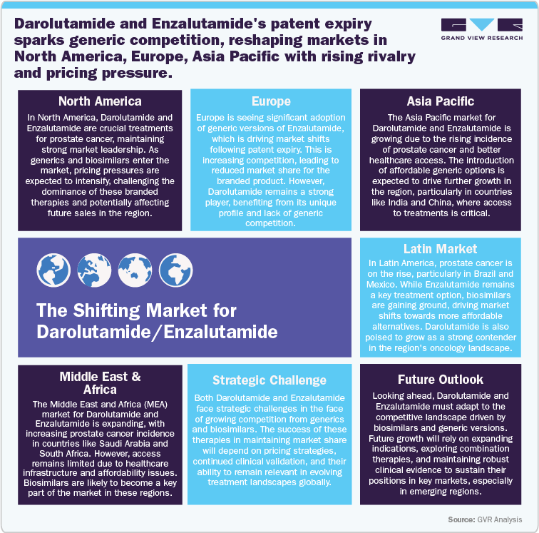 The Shifting Market for Darolutamide/ Enzalutamide