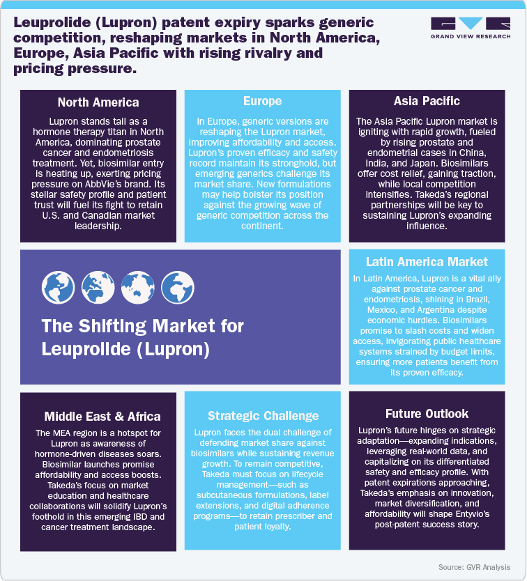 The Shifting Market for Leuprolide (Lupron)