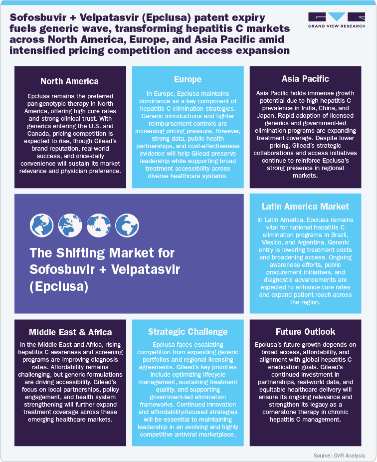 The Shifting Market for Sofosbuvir + Velpatasvir (Epclusa)