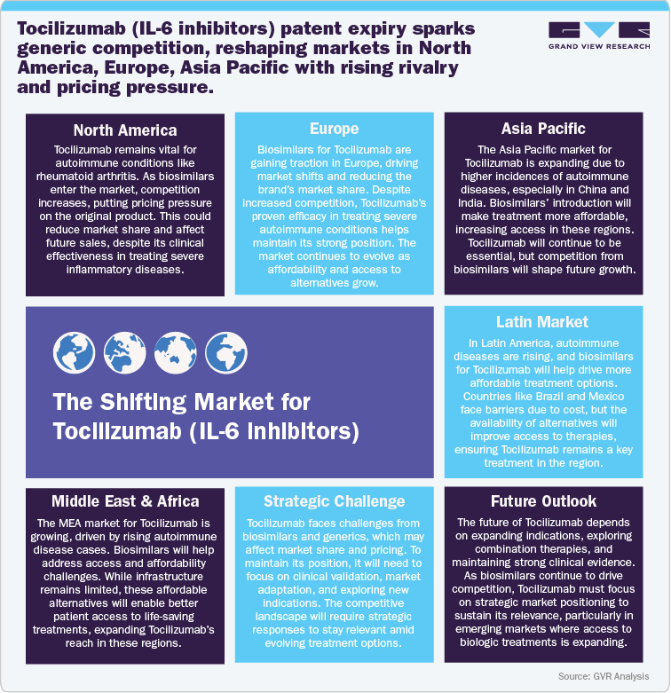 The Shifting Market for Tocilizumab (IL-6 inhibitors)