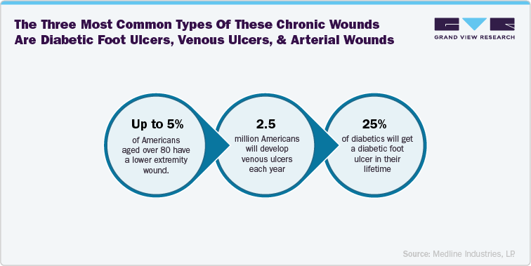 The Three Most Common Types Of These Chronic Wounds Are Diabetic Foot Ulcers, Venous Ulcers, And Arterial Wounds