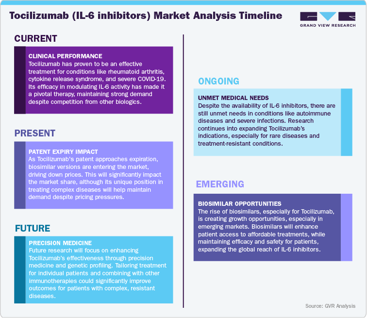 Tocilizumab (IL-6 inhibitors) Market Analysis Timeline
