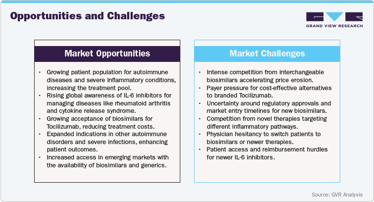Tocilizumab (IL-6 inhibitors) Market: Opportunities and Challenges
