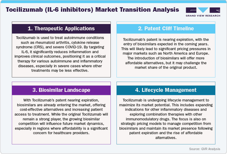 Tocilizumab (IL-6 inhibitors) Market Transition Analysis