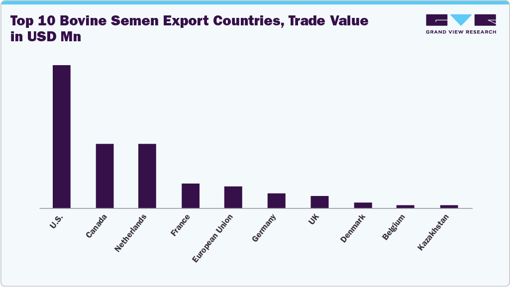 Top 10 Bovine Semen Export Countries, Trade Value in USD Mn Top 10 Bovine Semen Export Countries, Trade Value in USD Mn