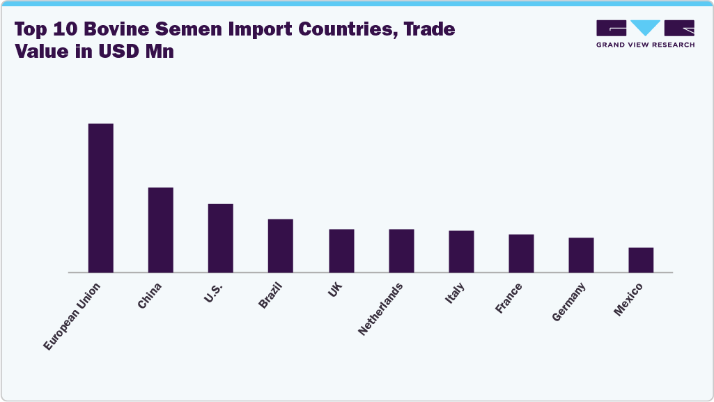 Top 10 Bovine Semen Import Countries, Trade Value in USD Mn Top 10 Bovine Semen Import Countries, Trade Value in USD Mn