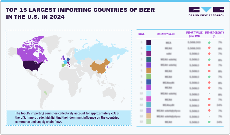 Top 15 Largest Importing Countries of Beer in The U.S. in 2024