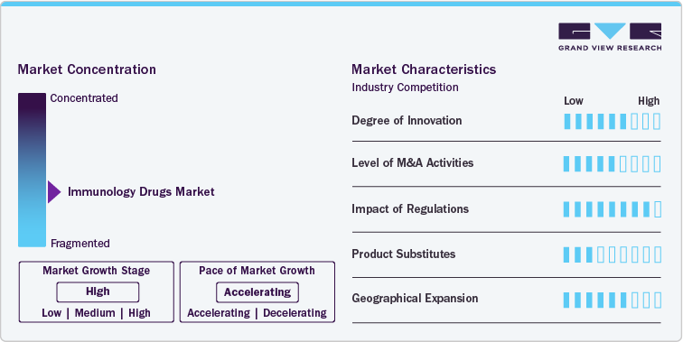 Top 20 Immunology Drugs Market Concentration & Characteristics