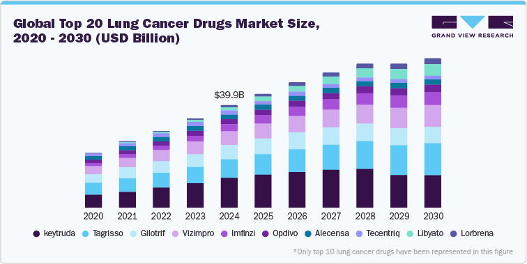Global Top 20 Lung Cancer Drugs Market Size, 2020 - 2030 (USD Billion) Global Top 20 Lung Cancer Drugs Market Size, 2020 - 2030 (USD Billion)