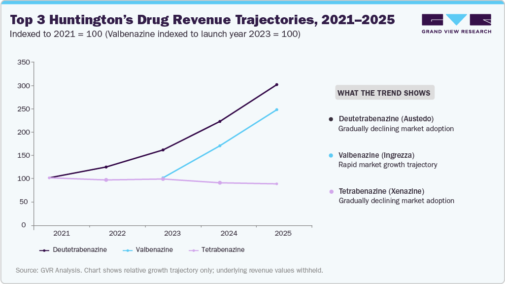Top 3 Huntington’s Drug Revenue Trajectories, 2021-2025 Top 3 Huntington’s Drug Revenue Trajectories, 2021-2025