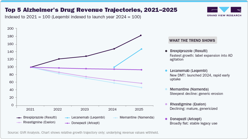 Top 5 Alzheimer's Drug Revenue Trajectories, 2021 - 2025 Top 5 Alzheimer's Drug Revenue Trajectories, 2021 - 2025