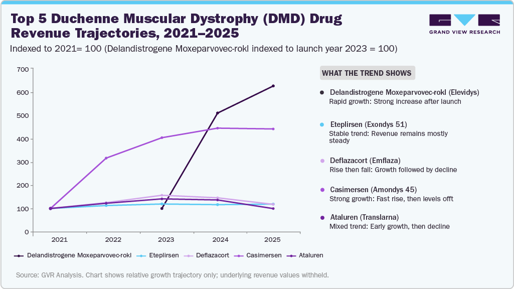 Top 5 Duchenne Muscular Dystrophy (DMD) Drug Revenue Trajectories, 2021-2025