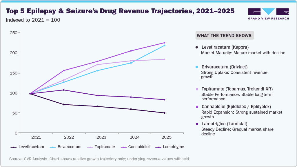 Top 5 Epilepsy And Seizure Drug-Level Revenue Trajectories, 2021 - 2025 Key Epilepsy And Seizure Drug-Level Revenue Trajectories, 2021 - 2025
