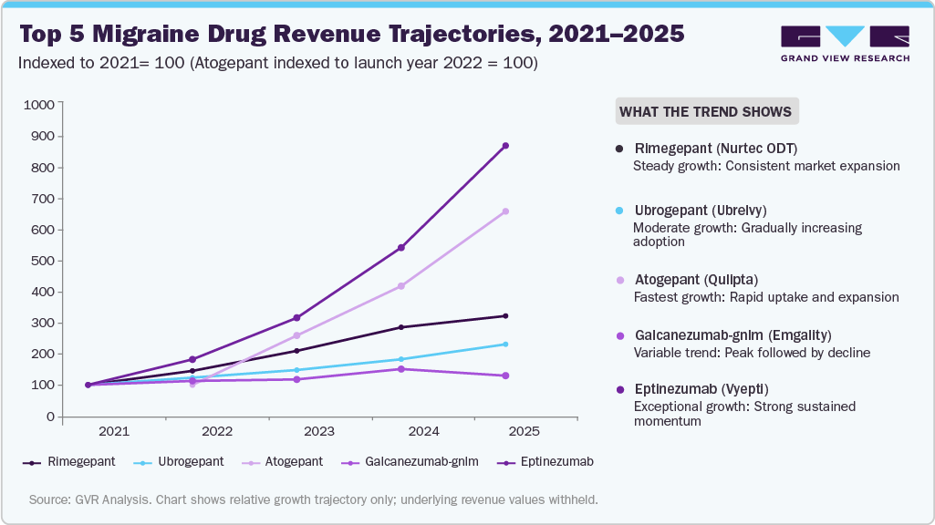 Key Migraine Drug-Level Revenue Trajectories, 2021 - 2025