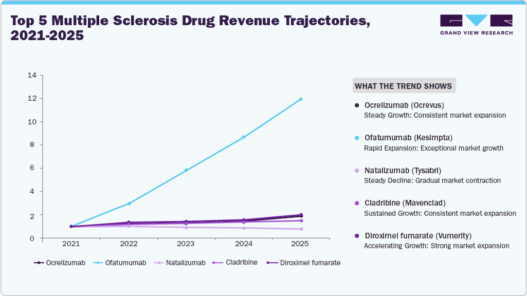 Top 5 Multiple Sclerosis Drugs Revenue Trajectories, 2021-2025