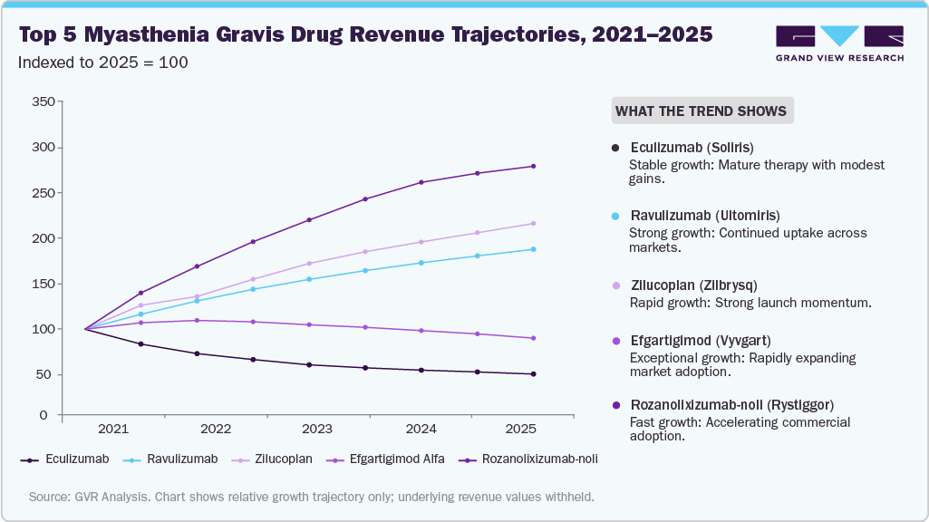 Top 5 Myasthenia Gravis Drug-Level Revenue Trajectories, 2021 - 2025