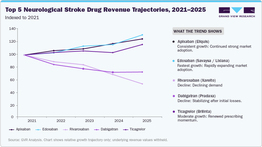 Top 5 Neurological Stroke Drug Revenue Trajectories, 2021-2025