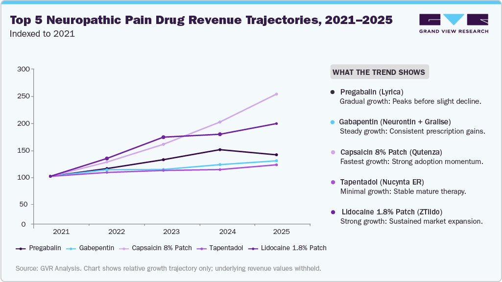 Top 5 Neuropathic Pain Drug Revenue Trajectories, 2021-2025 Top 5 Neuropathic Pain Drug Revenue Trajectories, 2021-2025