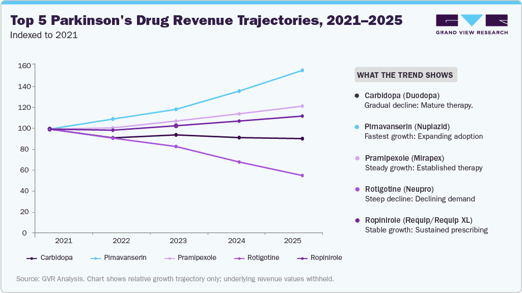 Top 5 Parkinson&rsquo;s Drug-Level Revenue Trajectories, 2021 - 2025