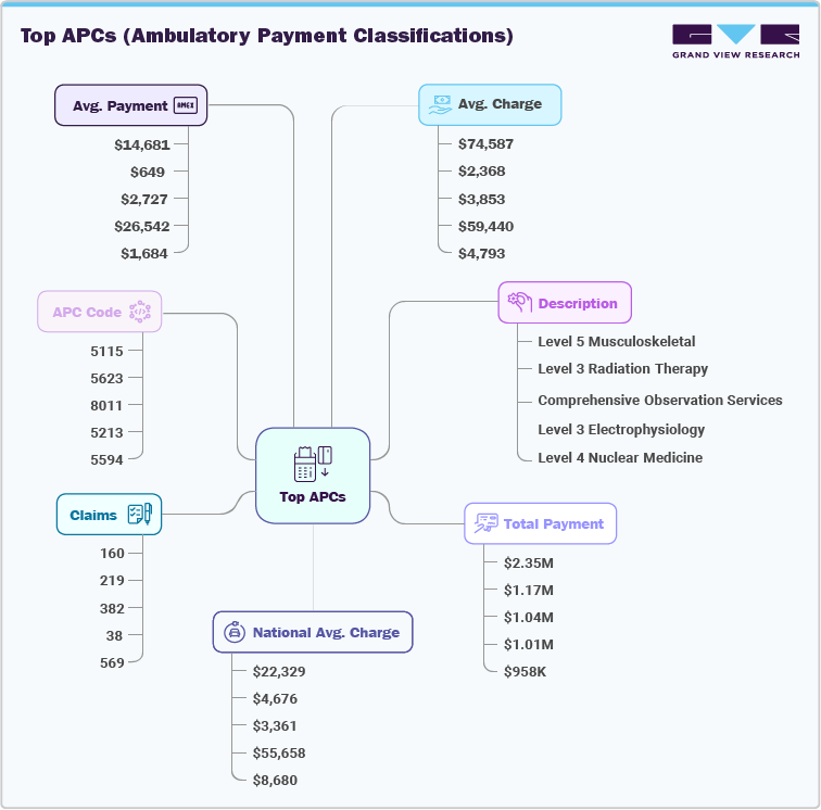 Top APCs (Ambulatory Payment Classifications)