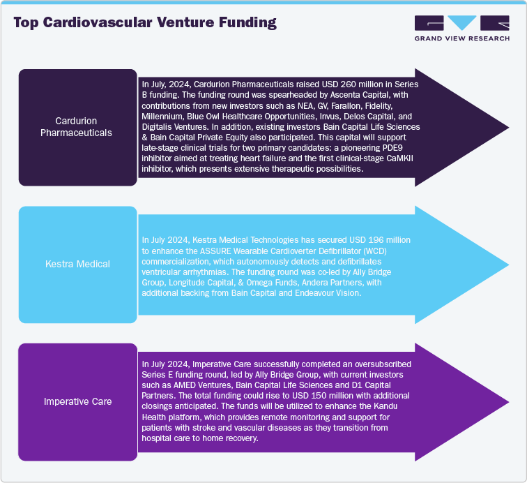 Top Cardiovascular Venture Funding Top Cardiovascular Venture Funding