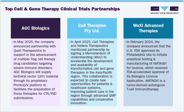 Top Cell & Gene Therapy Clinical Trials Partnerships Top Cell & Gene Therapy Clinical Trials Partnerships