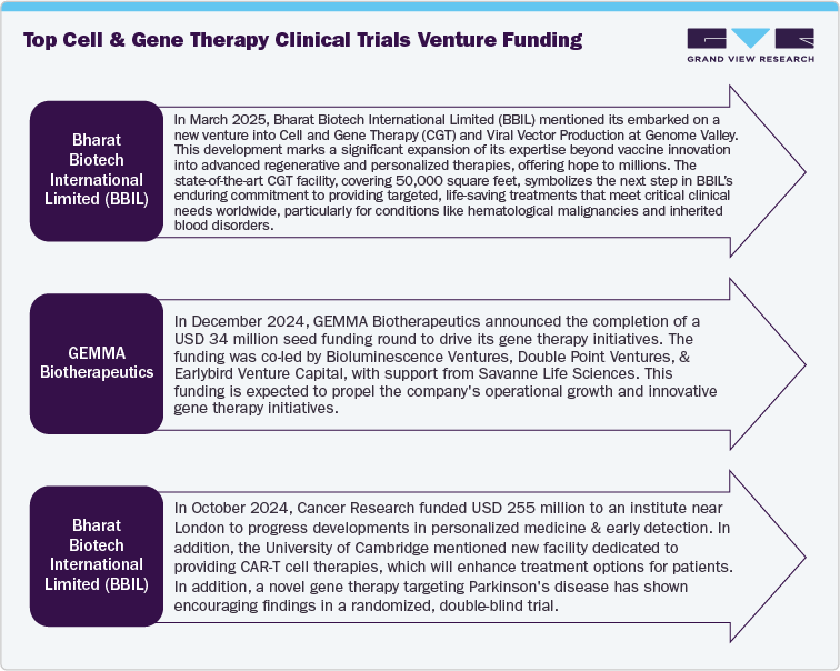 Top Cell & Gene Therapy Clinical Trials Venture Funding Top Cell & Gene Therapy Clinical Trials Venture Funding