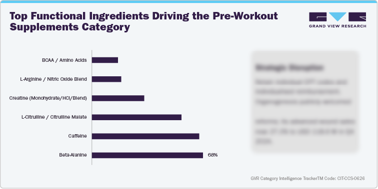 Top Functional Ingredients Driving the Pre-Workout Supplements