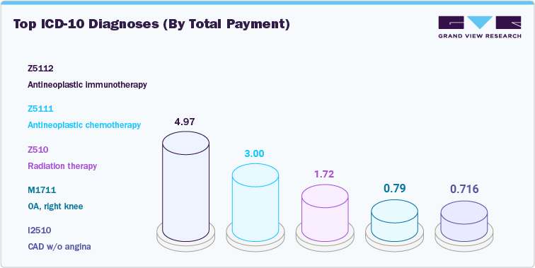 Top ICD-10 Diagnoses (By Total Payment)