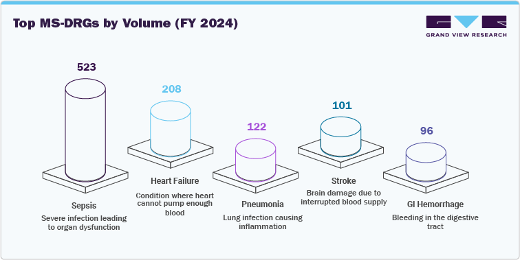 Top MS-DRGs by Volume (FY 2024)