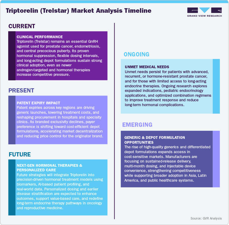 Triptorelin (Trelstar) Market Analysis Timeline