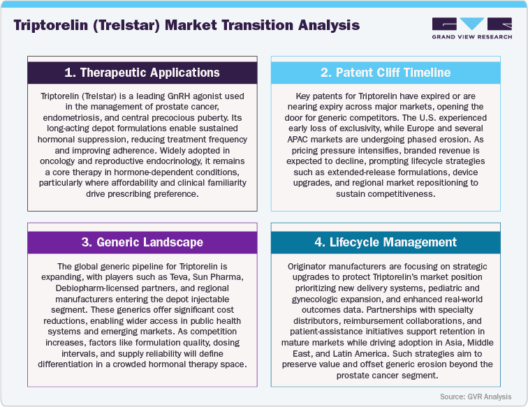 Triptorelin (Trelstar) Market Transition Analysis