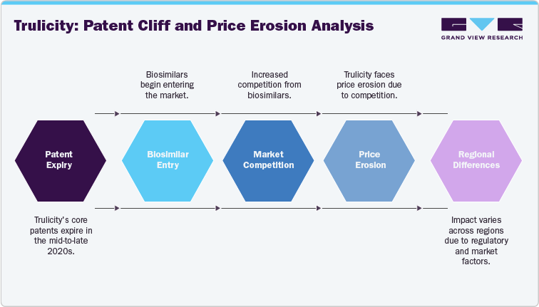 Trulicity: Petent Cliff and Price Erosion Analysis