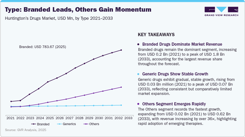 Type: Branded Leads, Others Gain Momentum Type: Branded Leads, Others Gain Momentum