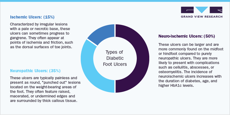 Types of Diabetic Foot Ulcer Types of Diabetic Foot Ulcer