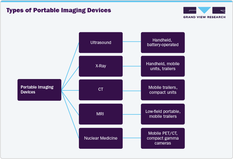 Types of Portable Imaging Devices Types of Portable Imaging Devices