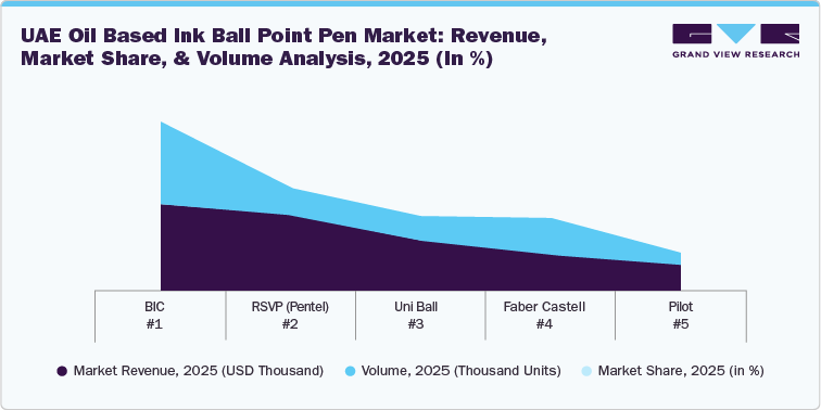 UAE oil based ink ball point pen market