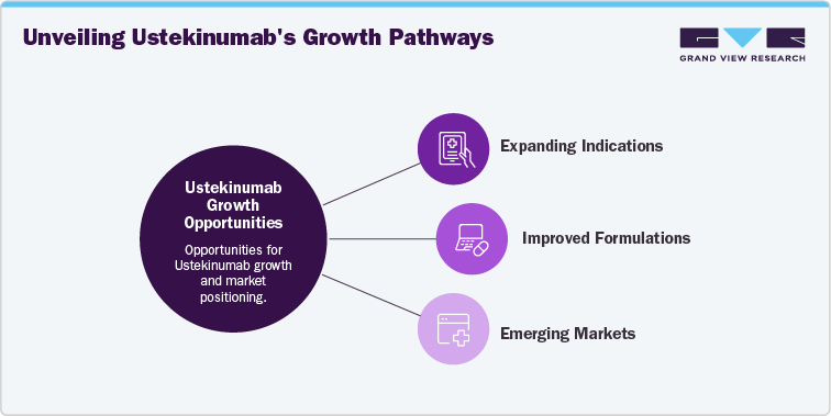 Unveiling Ustekinumab's Growth Pathways Unveiling Ustekinumab's Growth Pathways